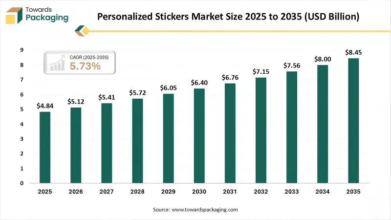 personalized-stickers-market-size.webp